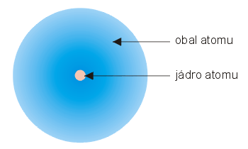 schema atomu