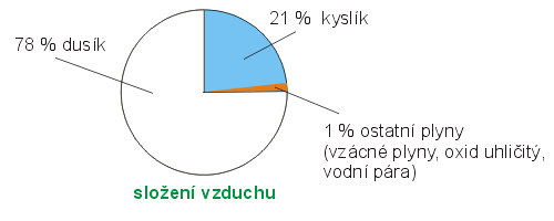 slo�en� vzduchu